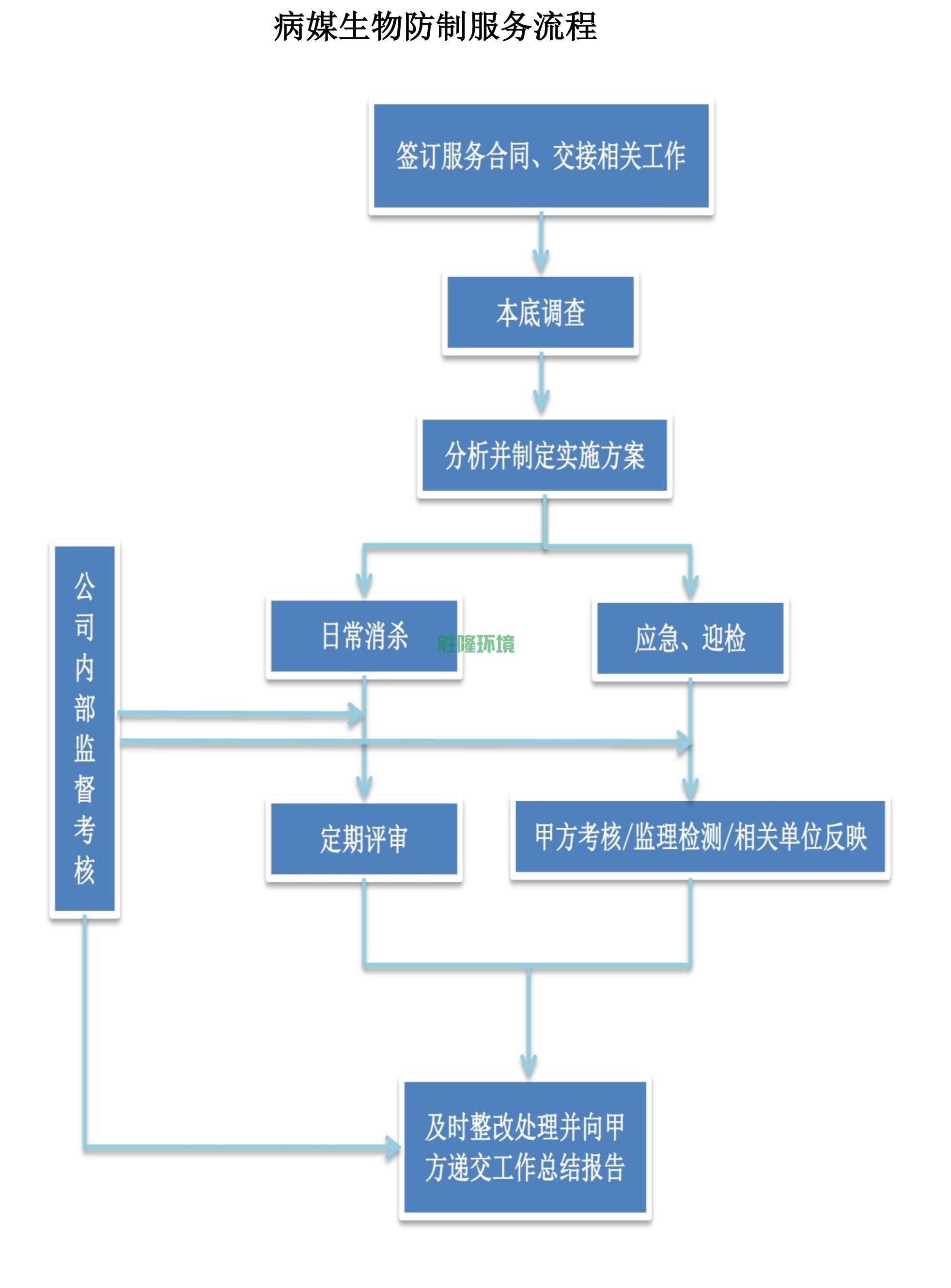 病媒生物防制服務(wù)流程圖(圖1)