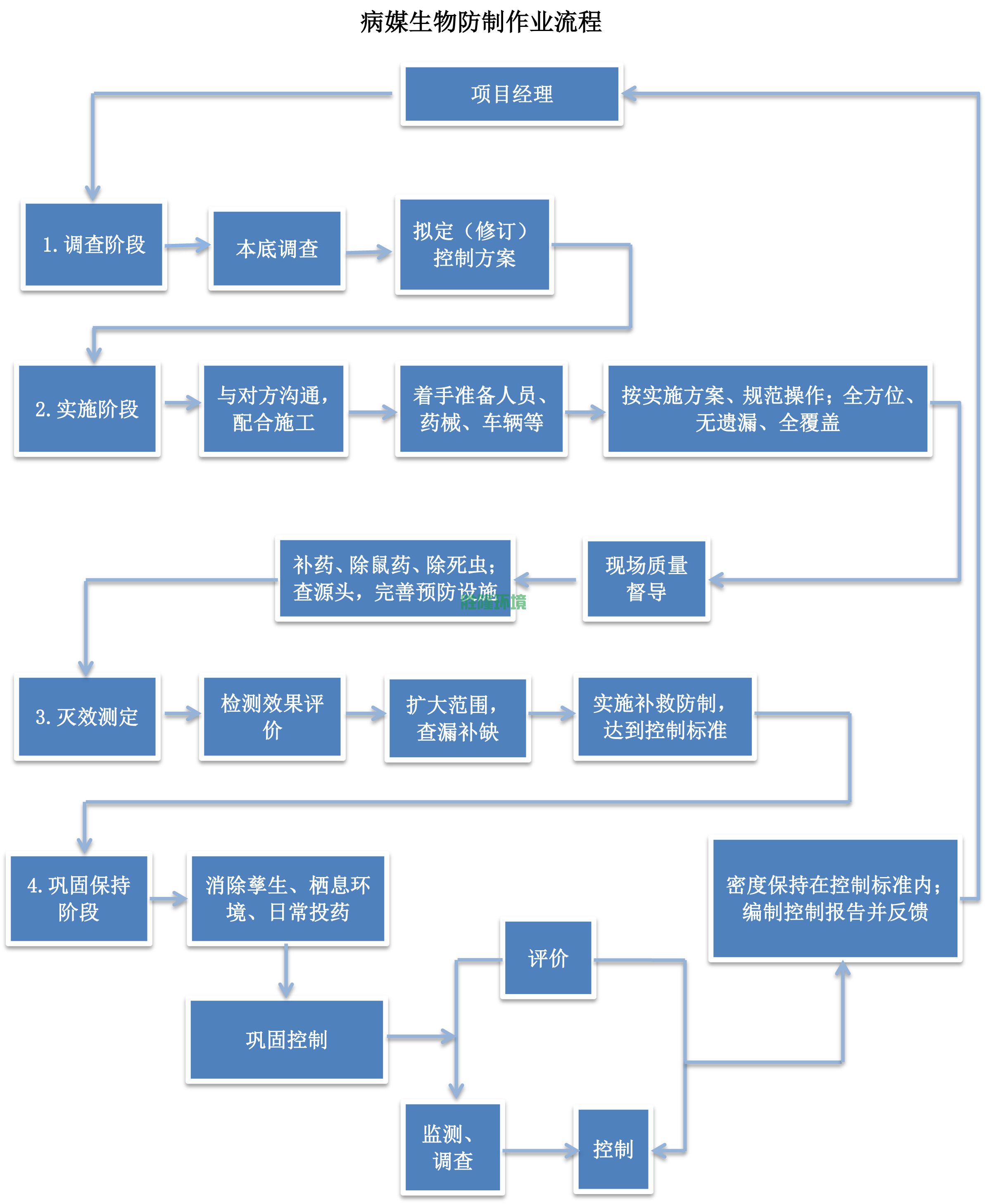 病媒生物防制作業(yè)流程圖(圖1)